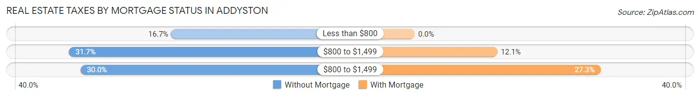 Real Estate Taxes by Mortgage Status in Addyston