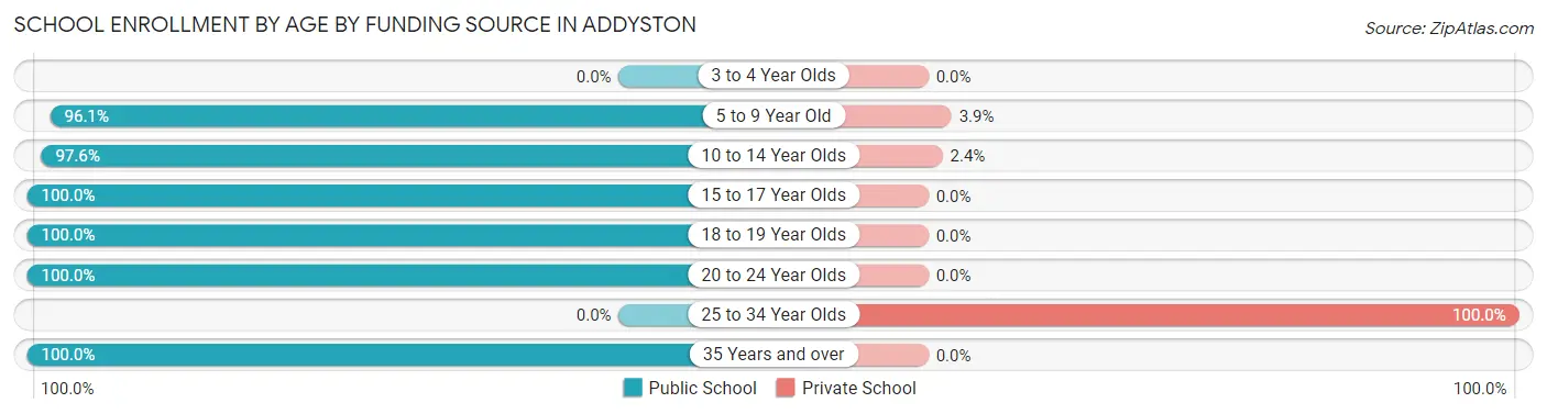 School Enrollment by Age by Funding Source in Addyston