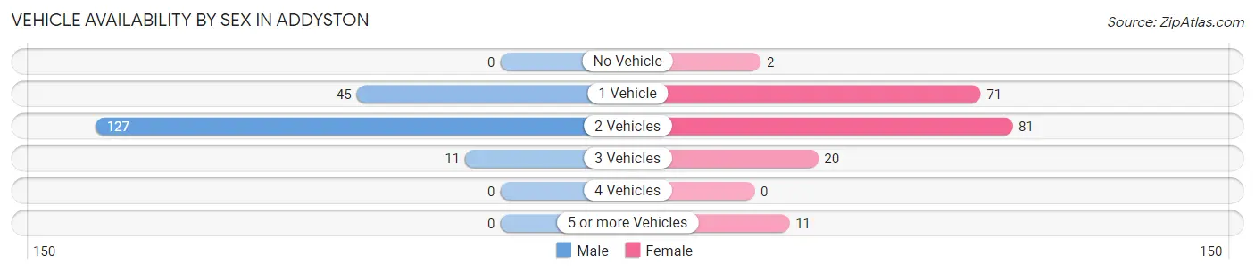 Vehicle Availability by Sex in Addyston
