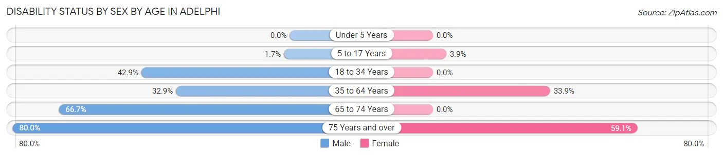 Disability Status by Sex by Age in Adelphi