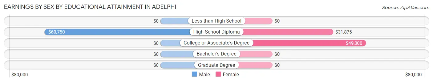 Earnings by Sex by Educational Attainment in Adelphi