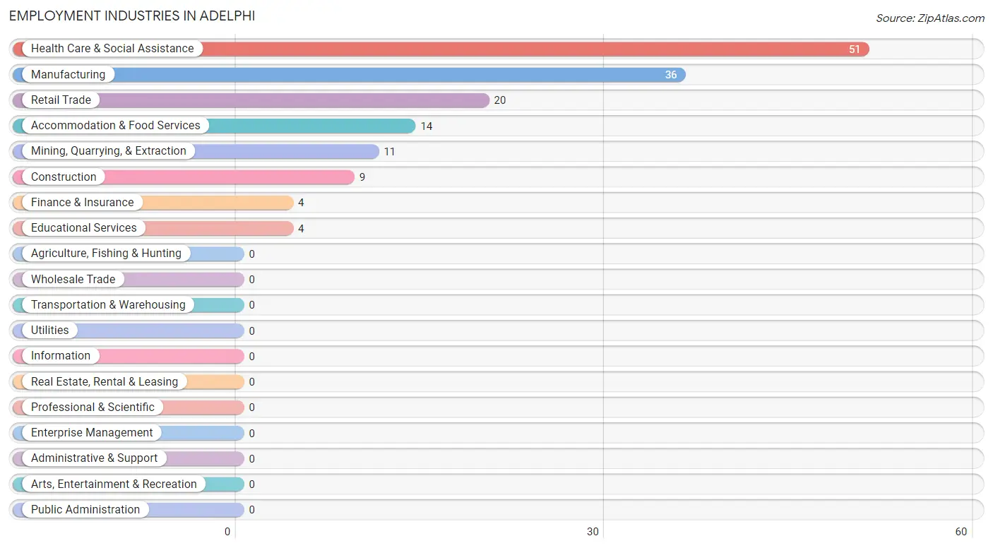 Employment Industries in Adelphi