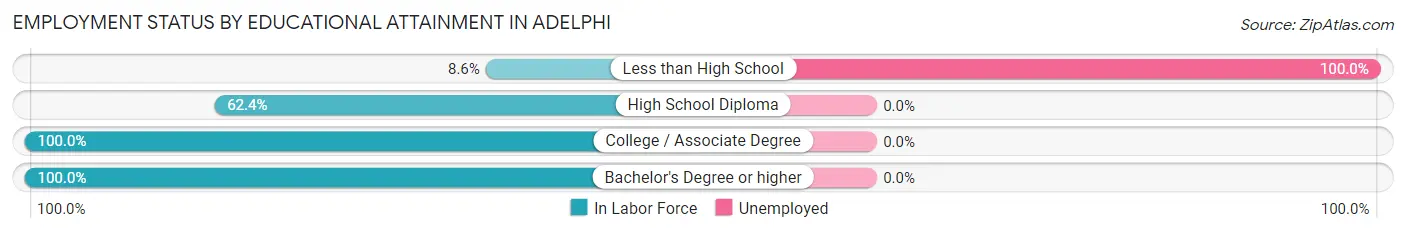 Employment Status by Educational Attainment in Adelphi