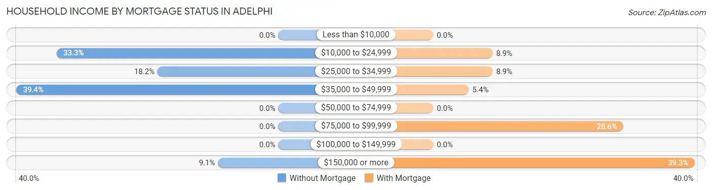 Household Income by Mortgage Status in Adelphi