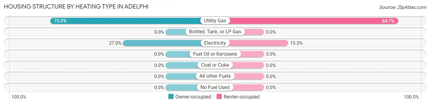 Housing Structure by Heating Type in Adelphi