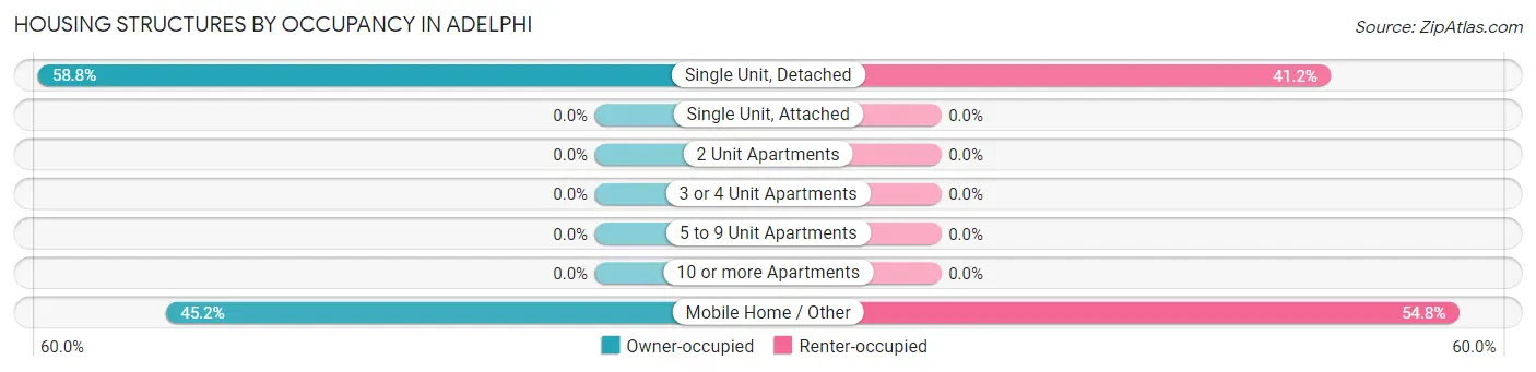 Housing Structures by Occupancy in Adelphi