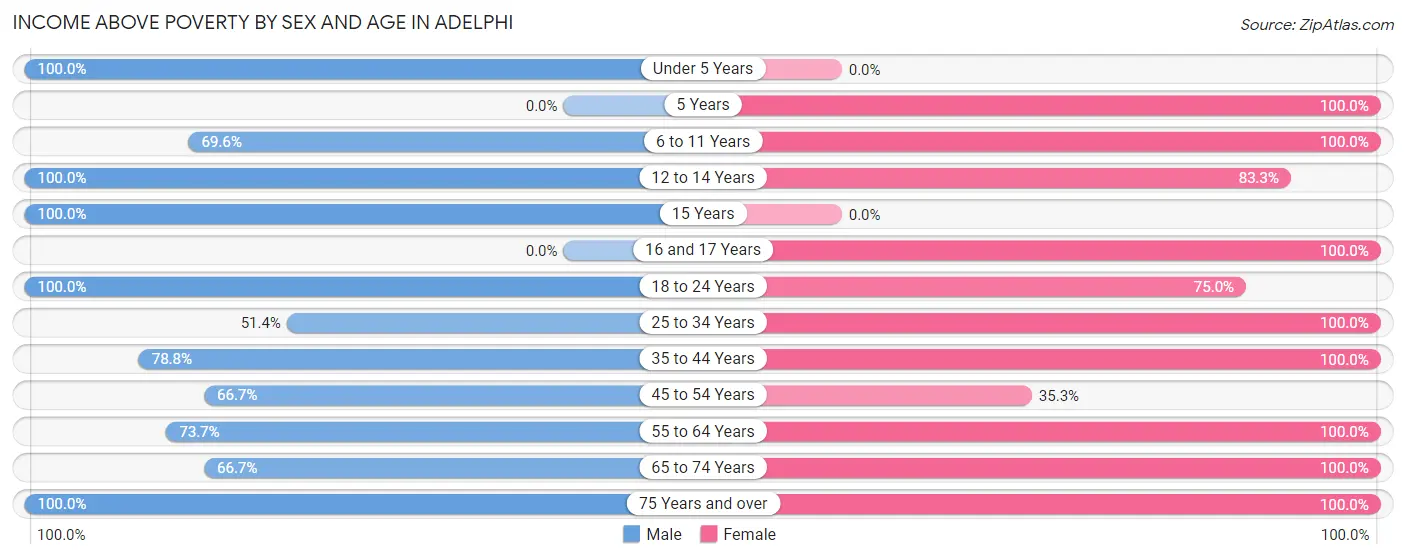 Income Above Poverty by Sex and Age in Adelphi