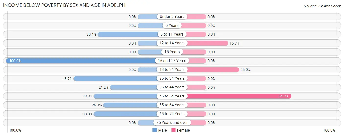 Income Below Poverty by Sex and Age in Adelphi