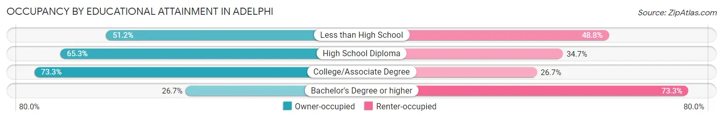 Occupancy by Educational Attainment in Adelphi