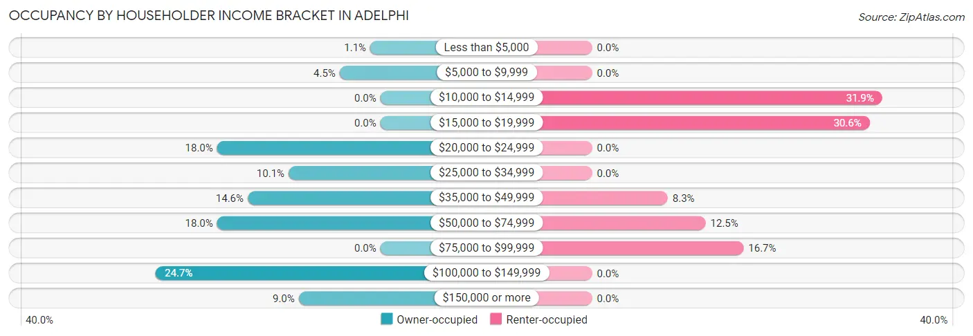 Occupancy by Householder Income Bracket in Adelphi