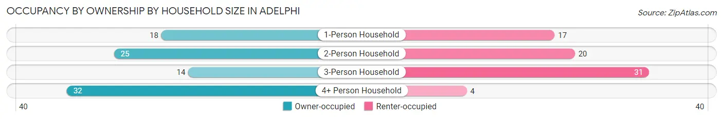 Occupancy by Ownership by Household Size in Adelphi