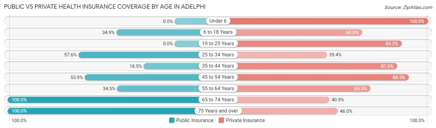 Public vs Private Health Insurance Coverage by Age in Adelphi