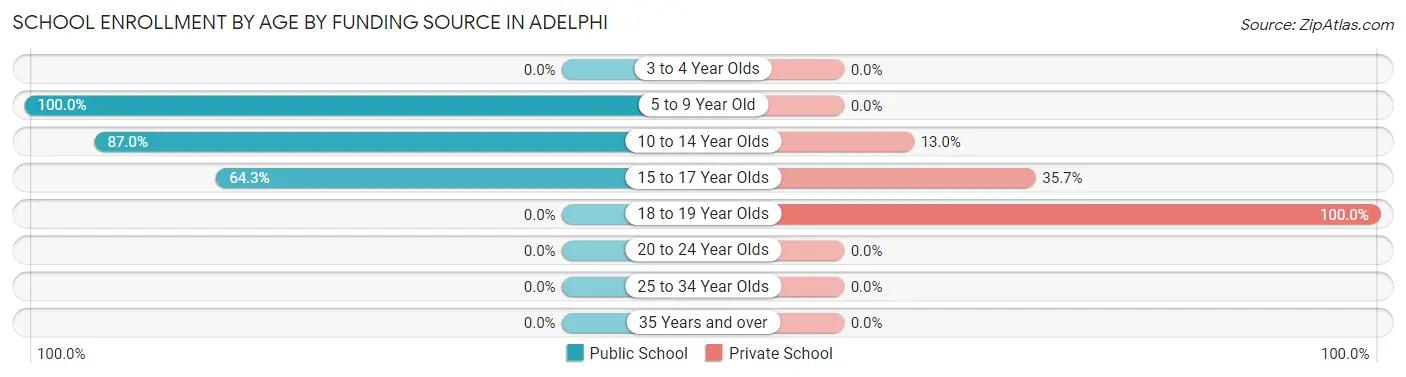 School Enrollment by Age by Funding Source in Adelphi