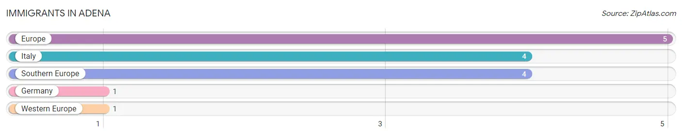 Immigrants in Adena