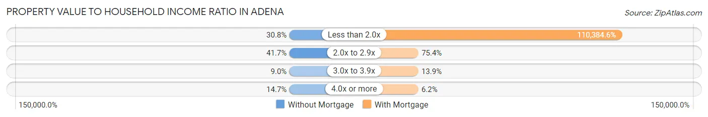 Property Value to Household Income Ratio in Adena