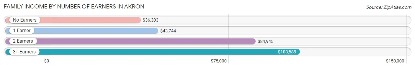 Family Income by Number of Earners in Akron