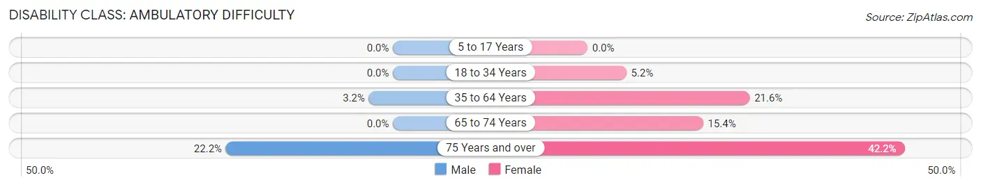 Disability in Albany: <span>Ambulatory Difficulty</span>