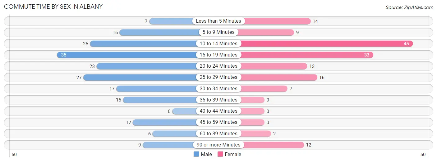 Commute Time by Sex in Albany