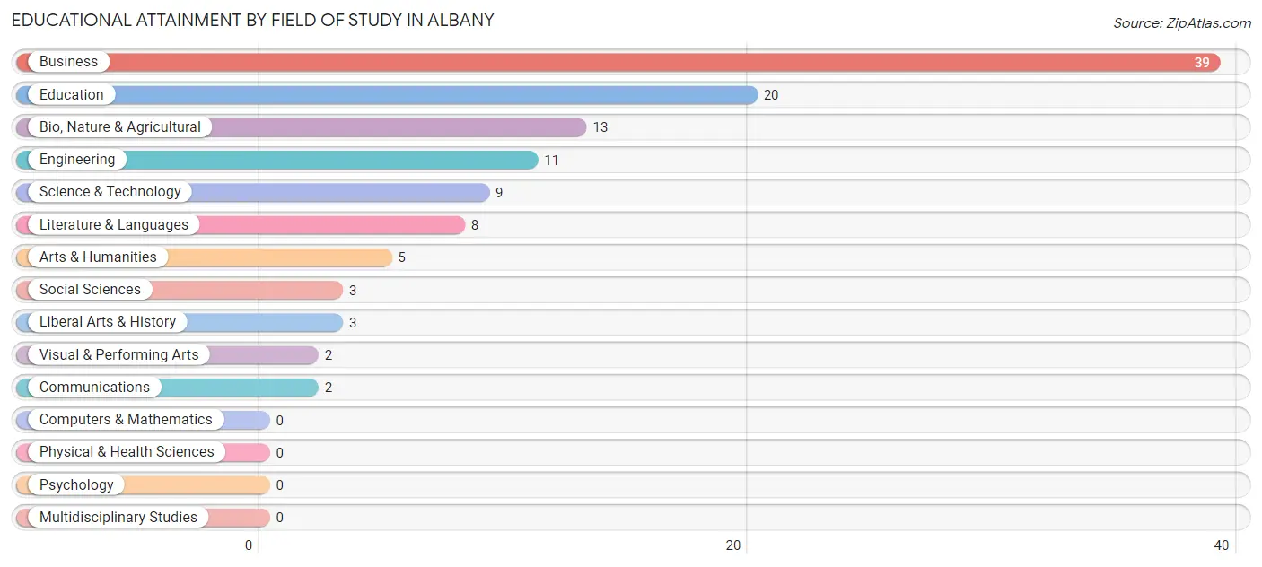 Educational Attainment by Field of Study in Albany