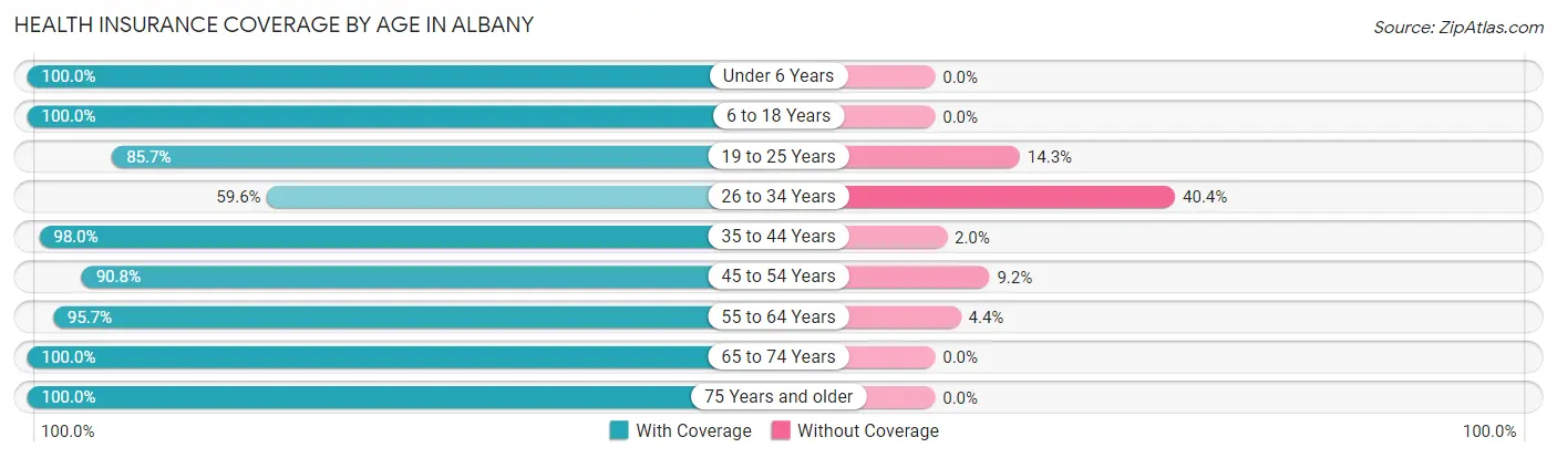 Health Insurance Coverage by Age in Albany