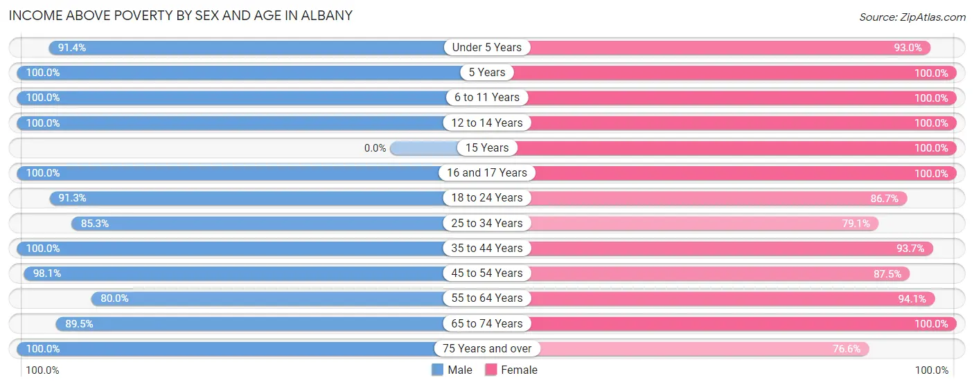 Income Above Poverty by Sex and Age in Albany