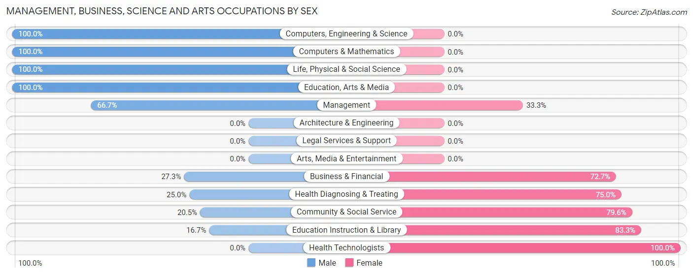 Management, Business, Science and Arts Occupations by Sex in Albany