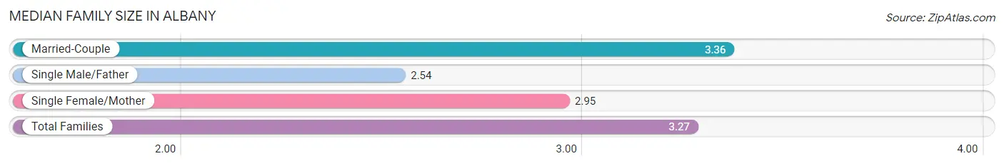 Median Family Size in Albany