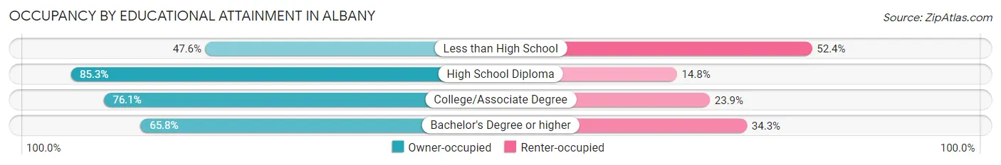 Occupancy by Educational Attainment in Albany