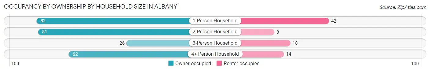 Occupancy by Ownership by Household Size in Albany