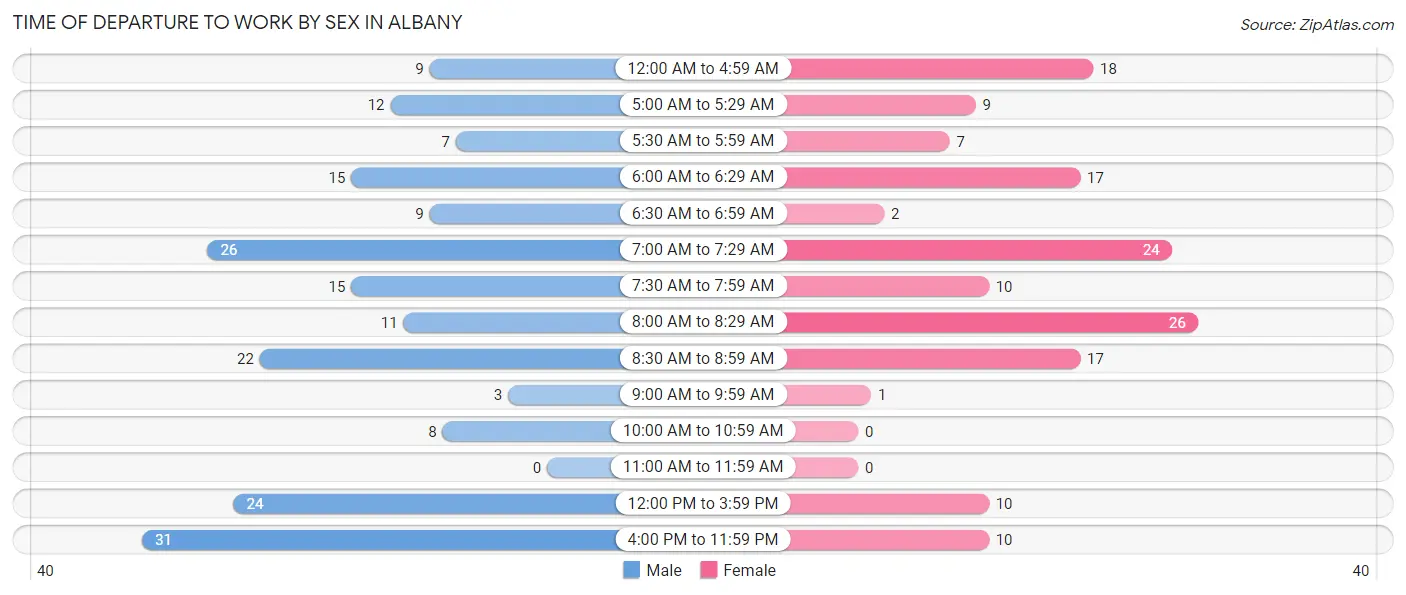 Time of Departure to Work by Sex in Albany