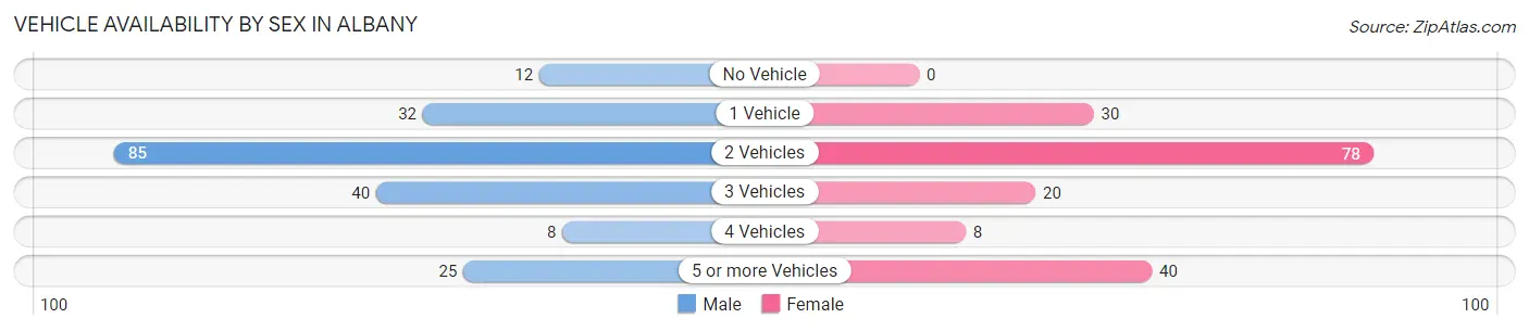 Vehicle Availability by Sex in Albany