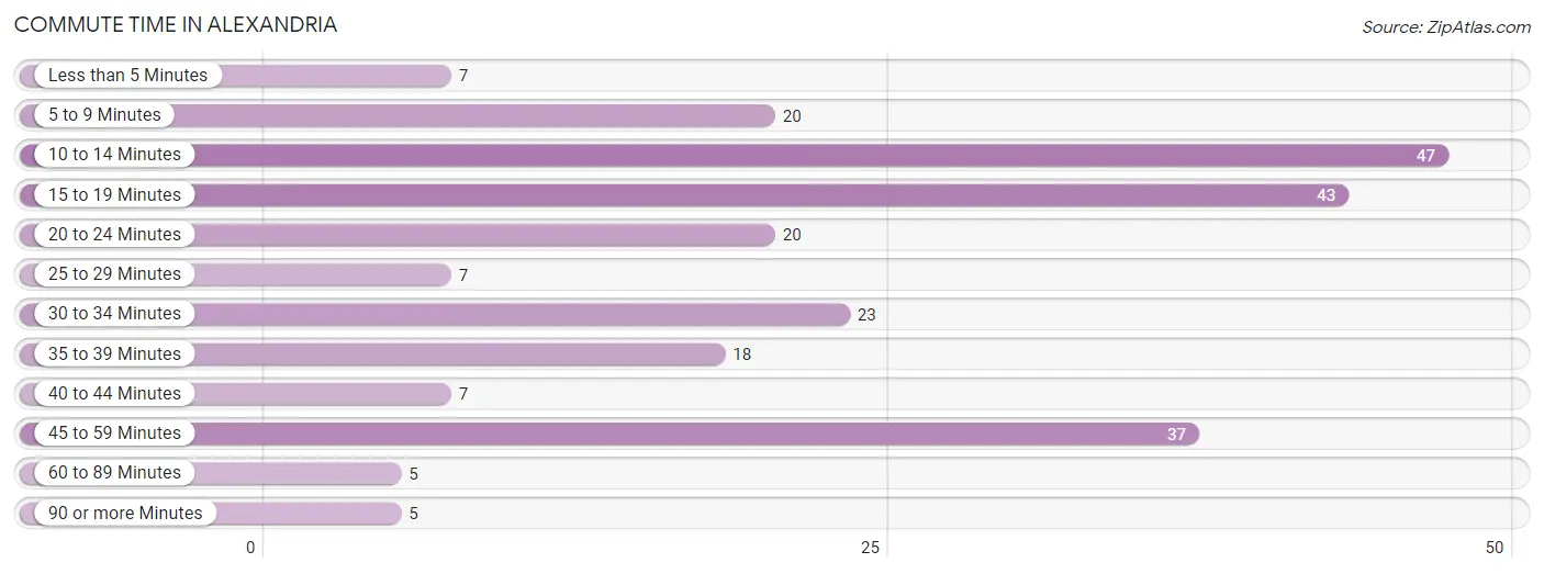 Commute Time in Alexandria