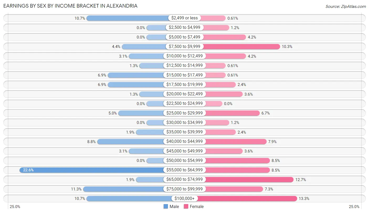 Earnings by Sex by Income Bracket in Alexandria