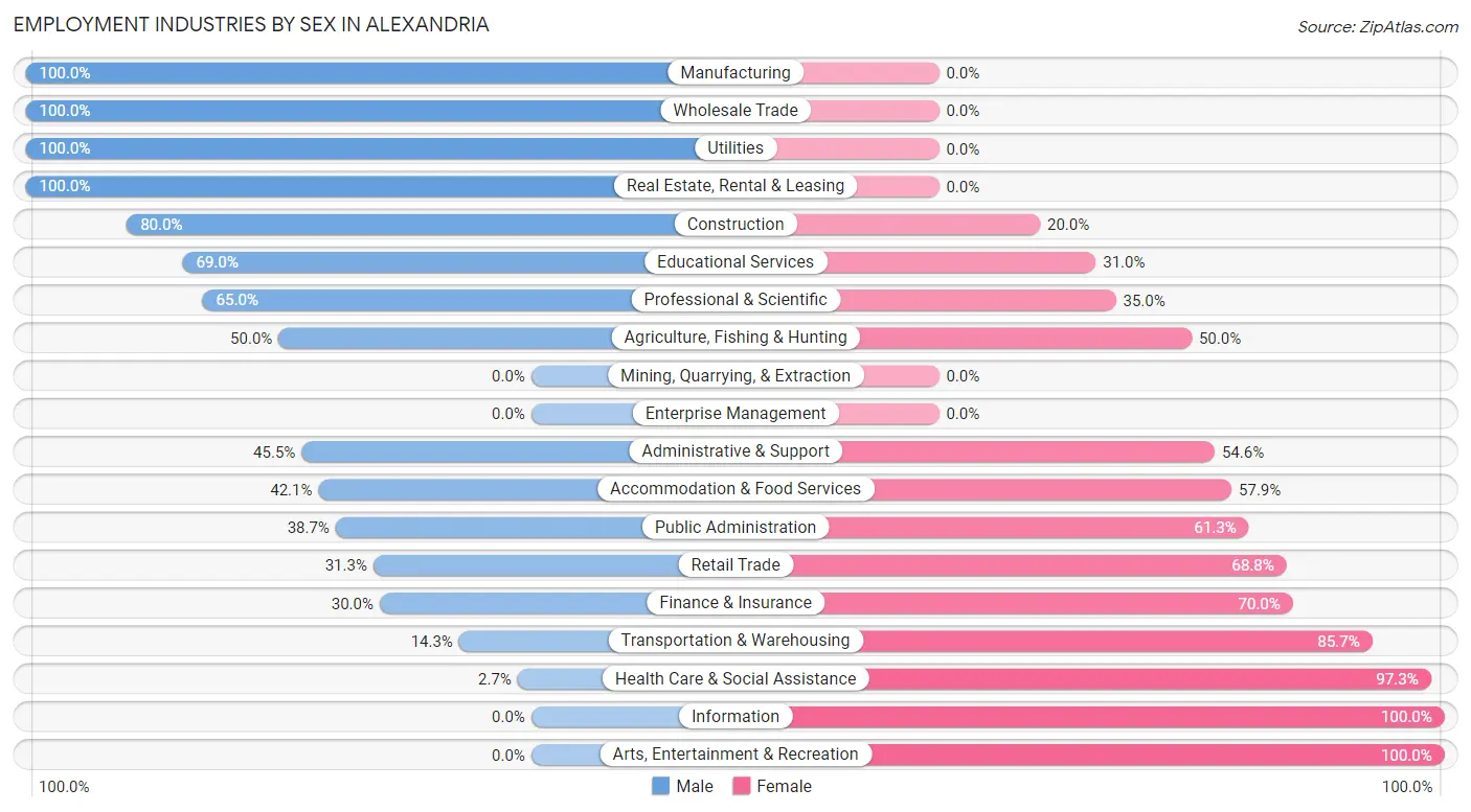 Employment Industries by Sex in Alexandria