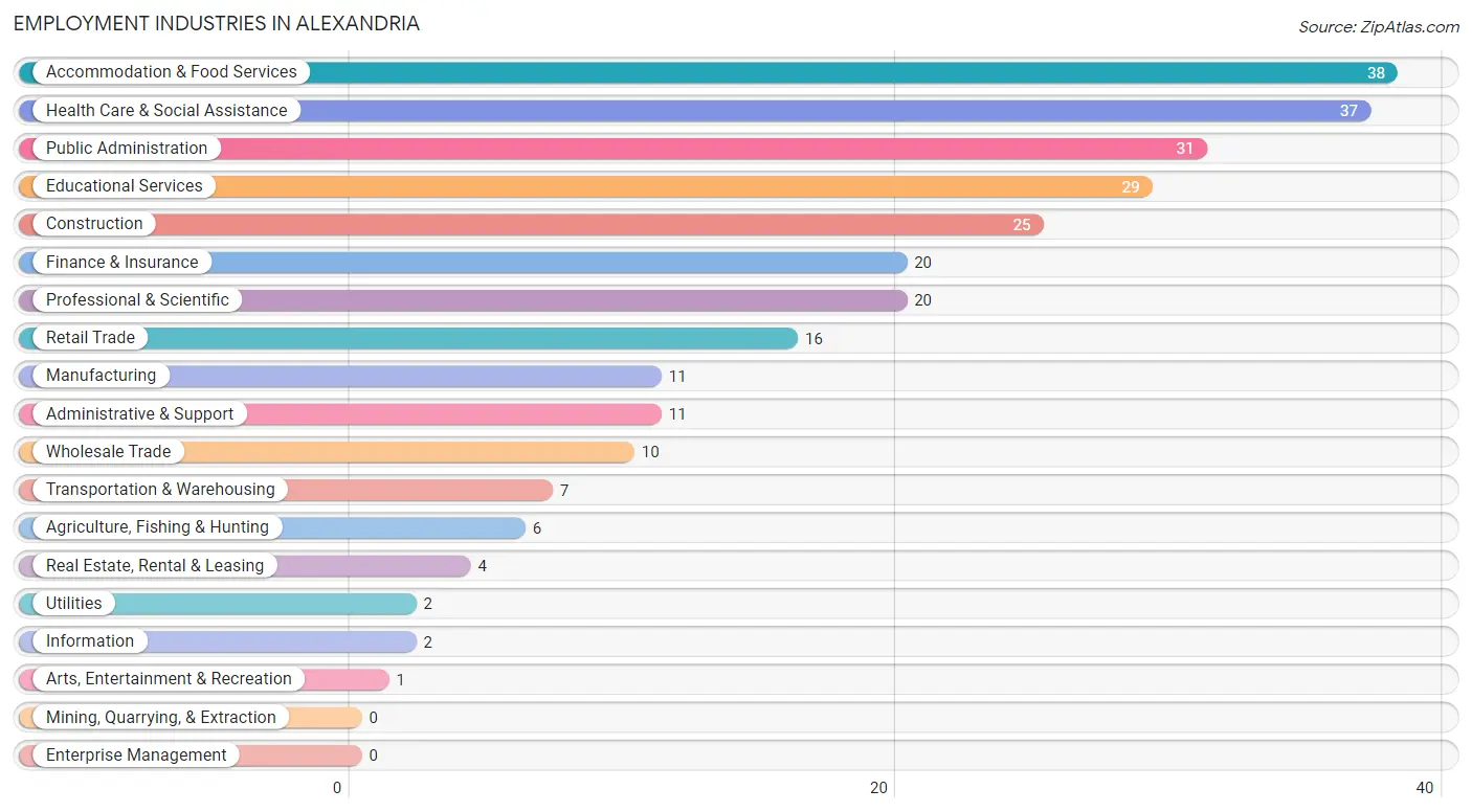 Employment Industries in Alexandria
