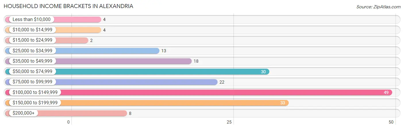 Household Income Brackets in Alexandria