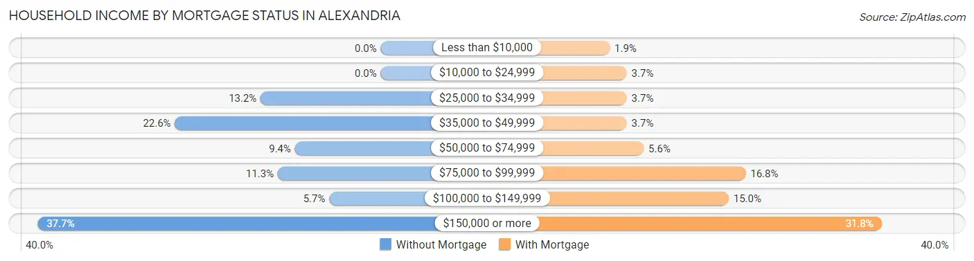 Household Income by Mortgage Status in Alexandria