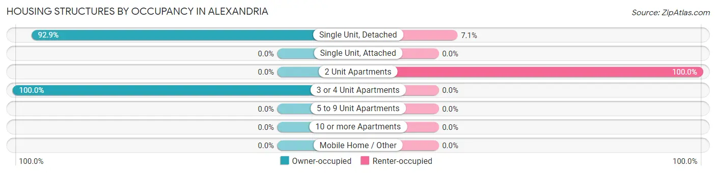 Housing Structures by Occupancy in Alexandria