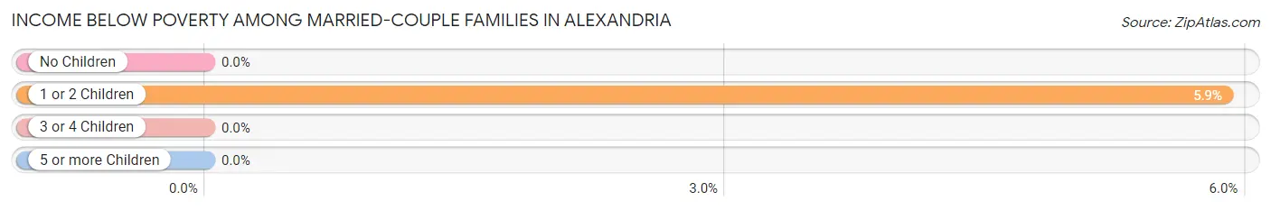 Income Below Poverty Among Married-Couple Families in Alexandria