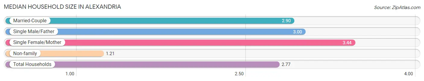 Median Household Size in Alexandria