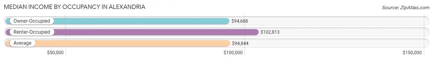 Median Income by Occupancy in Alexandria