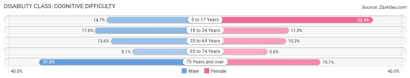 Disability in Alger: <span>Cognitive Difficulty</span>