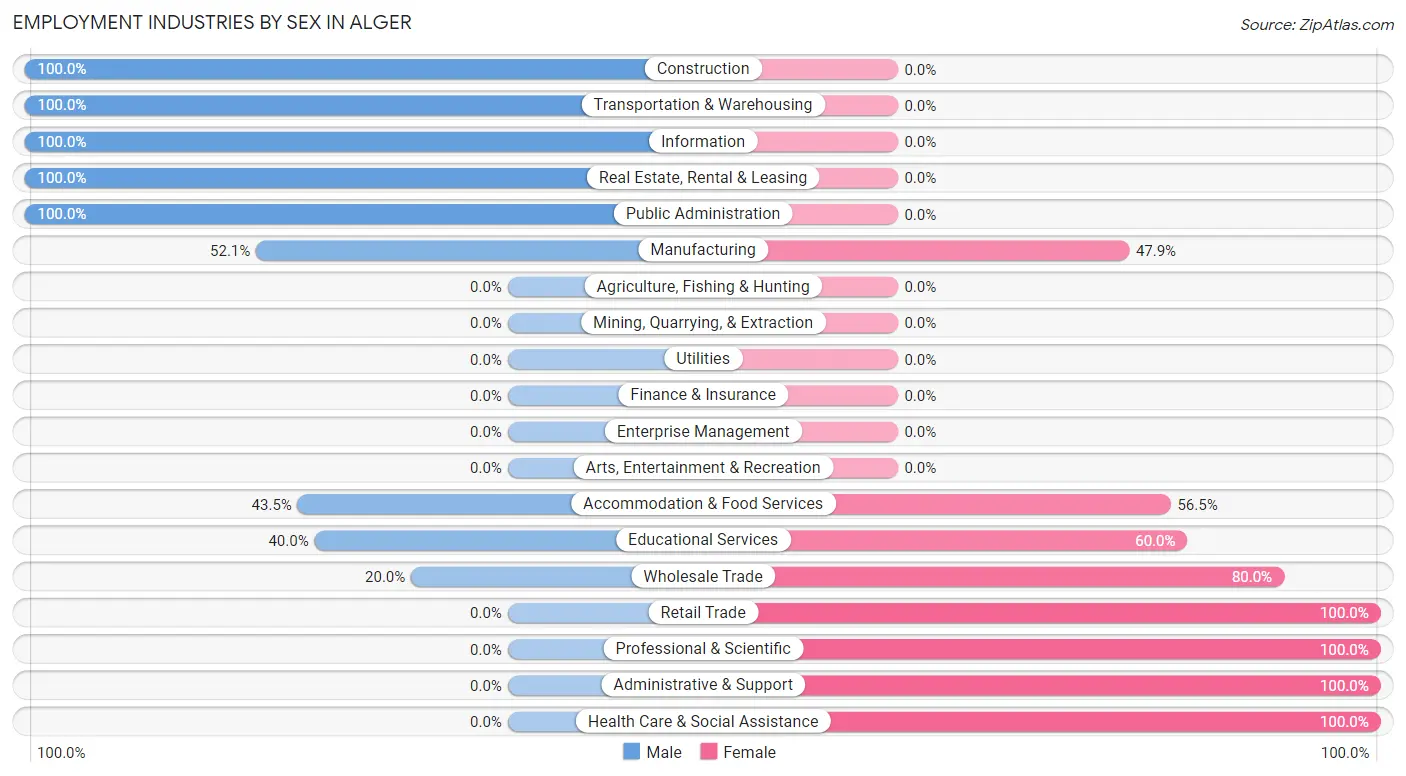 Employment Industries by Sex in Alger