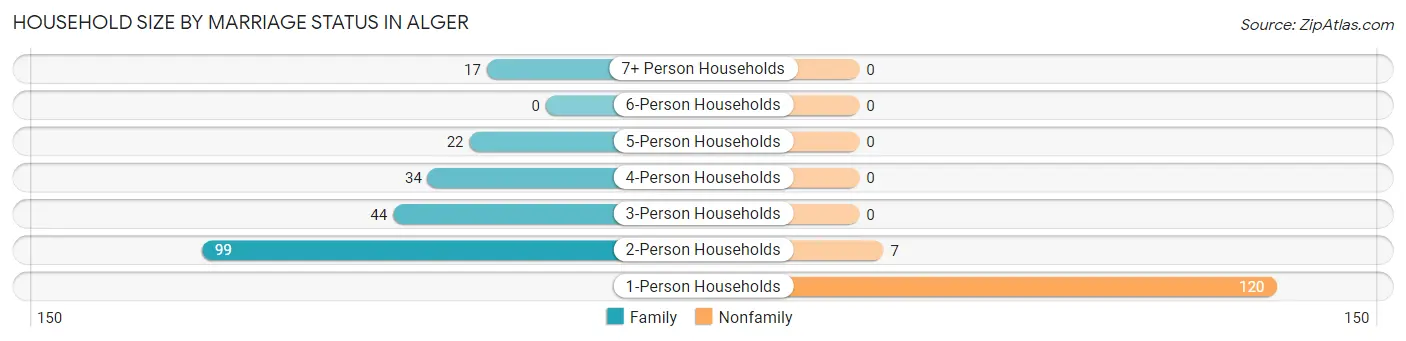 Household Size by Marriage Status in Alger