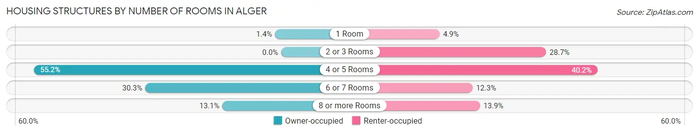 Housing Structures by Number of Rooms in Alger