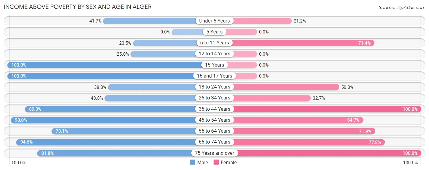 Income Above Poverty by Sex and Age in Alger