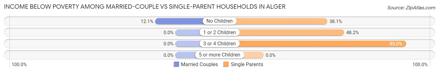 Income Below Poverty Among Married-Couple vs Single-Parent Households in Alger