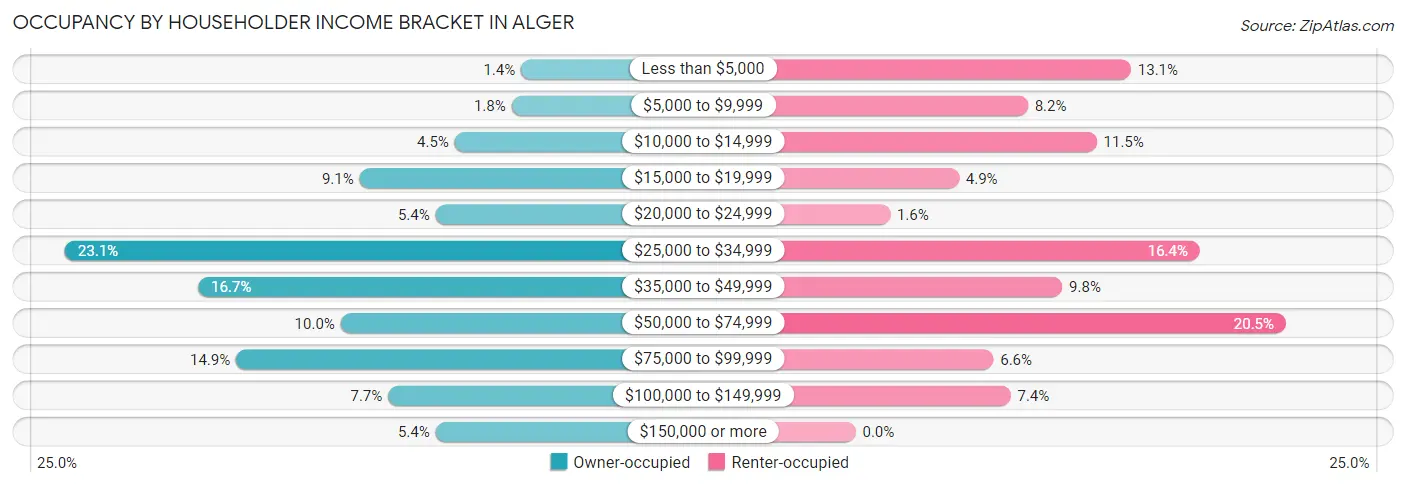 Occupancy by Householder Income Bracket in Alger