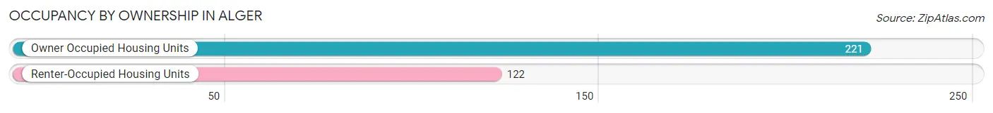 Occupancy by Ownership in Alger