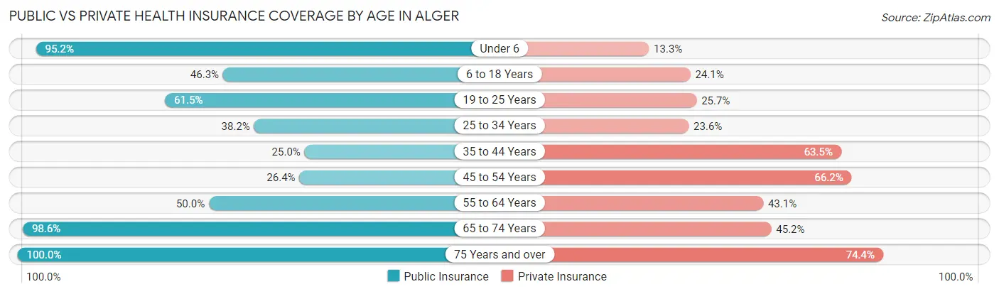 Public vs Private Health Insurance Coverage by Age in Alger